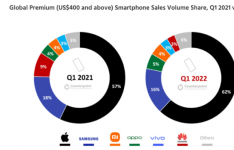 苹果在 2022 年 Q1 占据了高端智能手机市场 62% 的份额