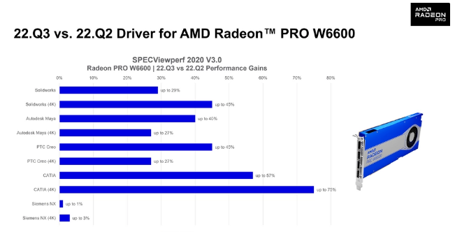 AMD 昨日在官方博客平台宣布 PRO Edition 22.Q3 驱动现已推出