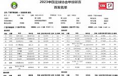 中甲联赛第21轮，广西平果哈嘹VS无锡吴钩首发名单 ​​​